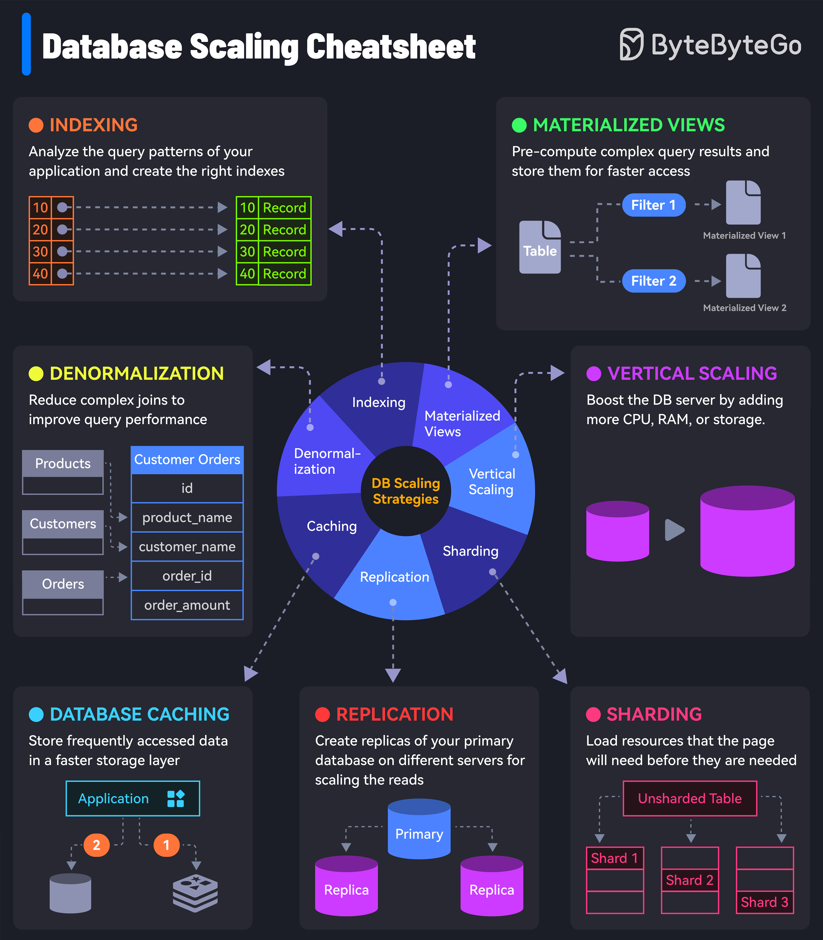 数据库扩展速查表
