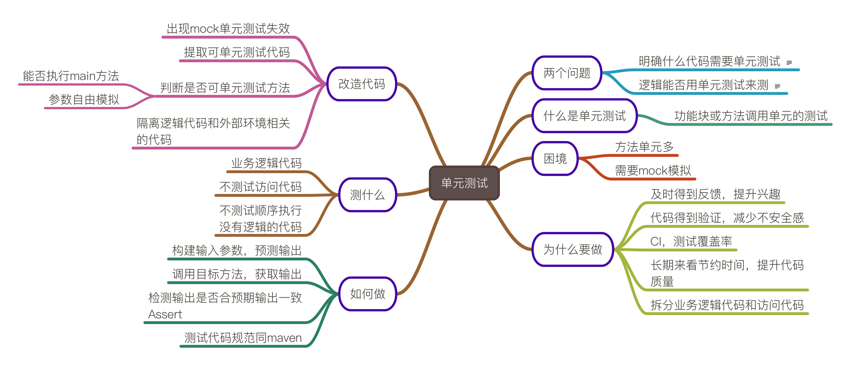 单元测试思维导图