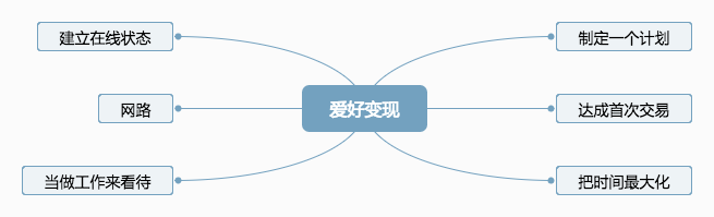 爱好变现图