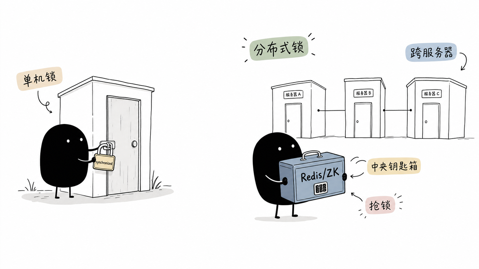 插图:单机锁vs分布式锁
