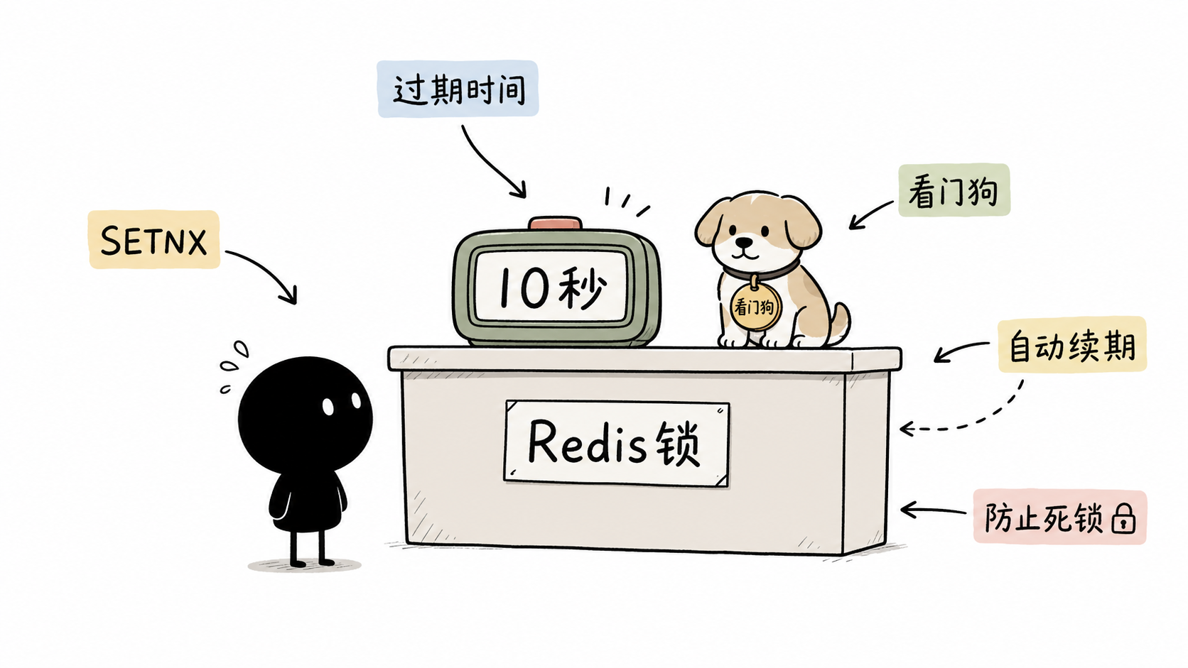插图:Redis看门狗