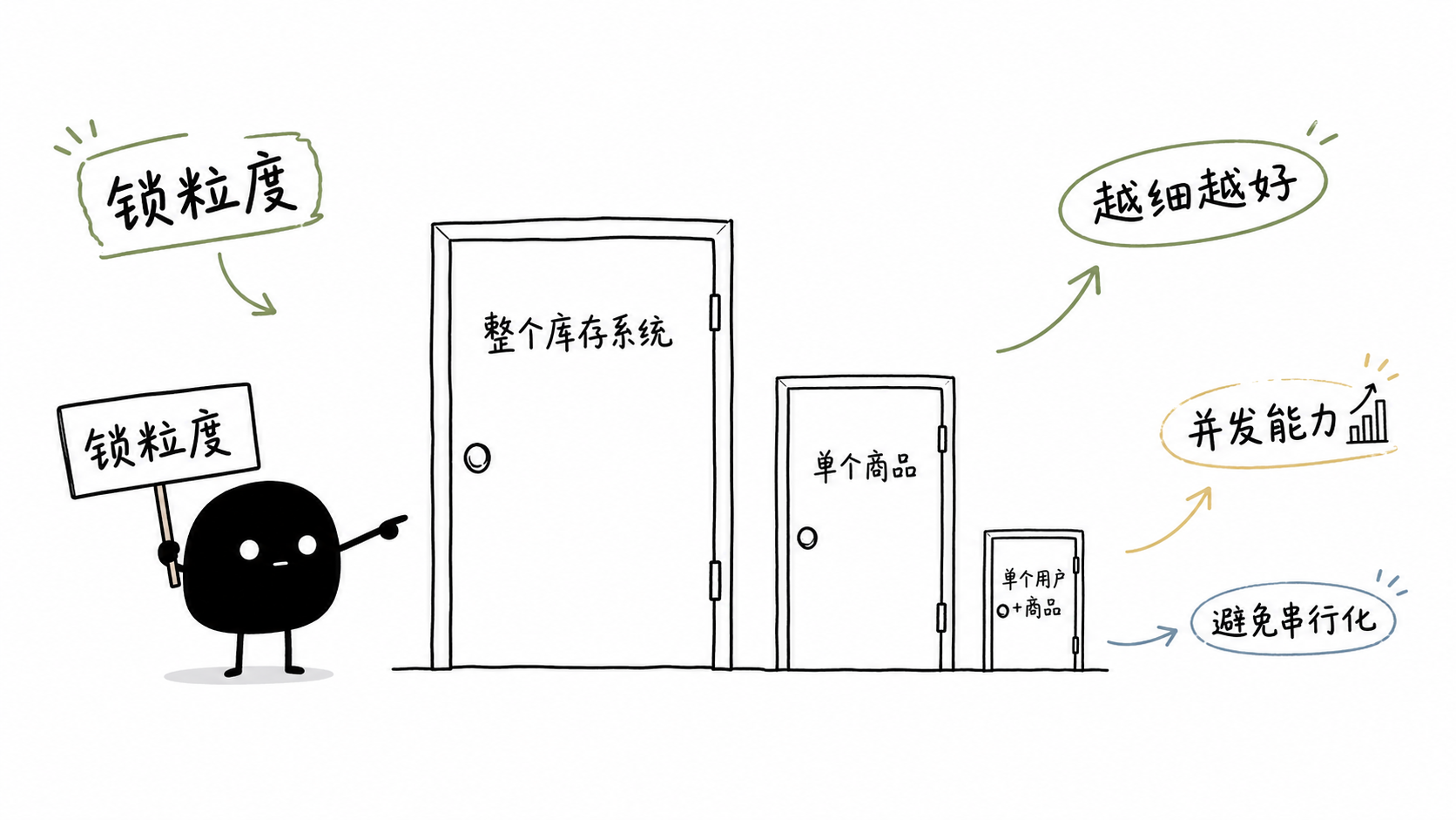 插图:锁粒度