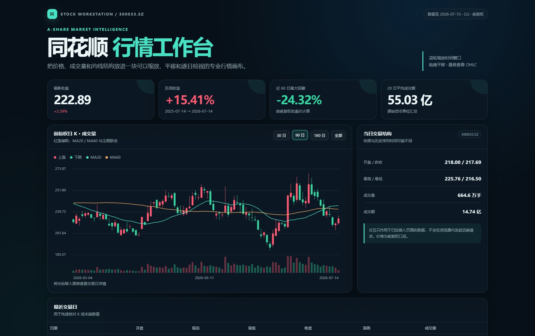 同花顺Financial-API 股票行情仪表板