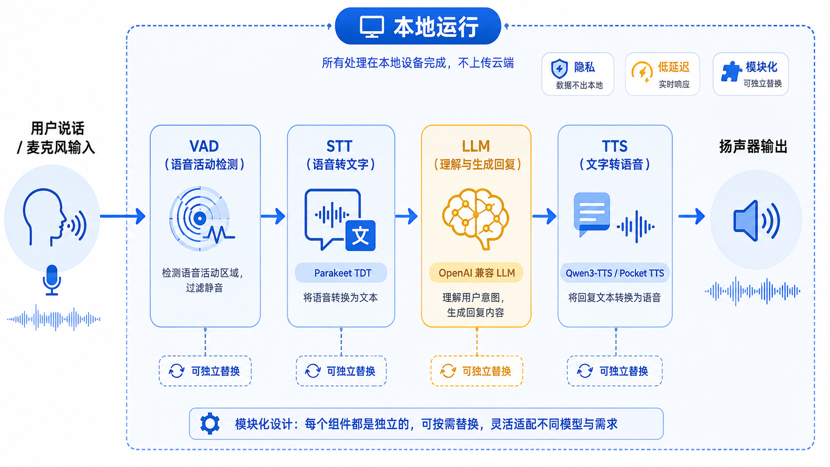 项目架构图或 pipeline 示意图