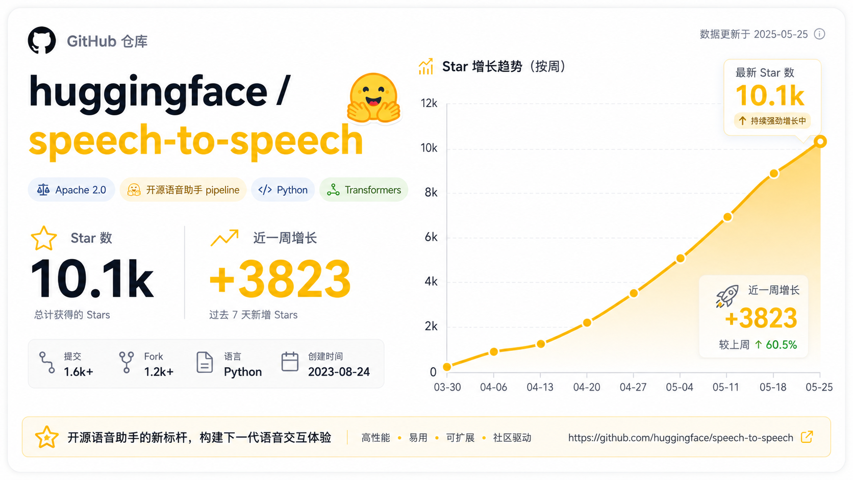 GitHub 仓库的 star 增长图