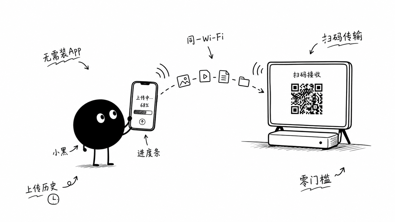 插图:扫码无线传输