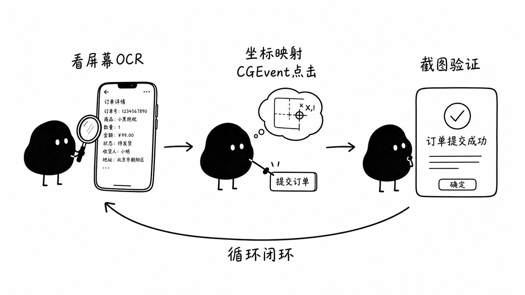 插图:三步原理