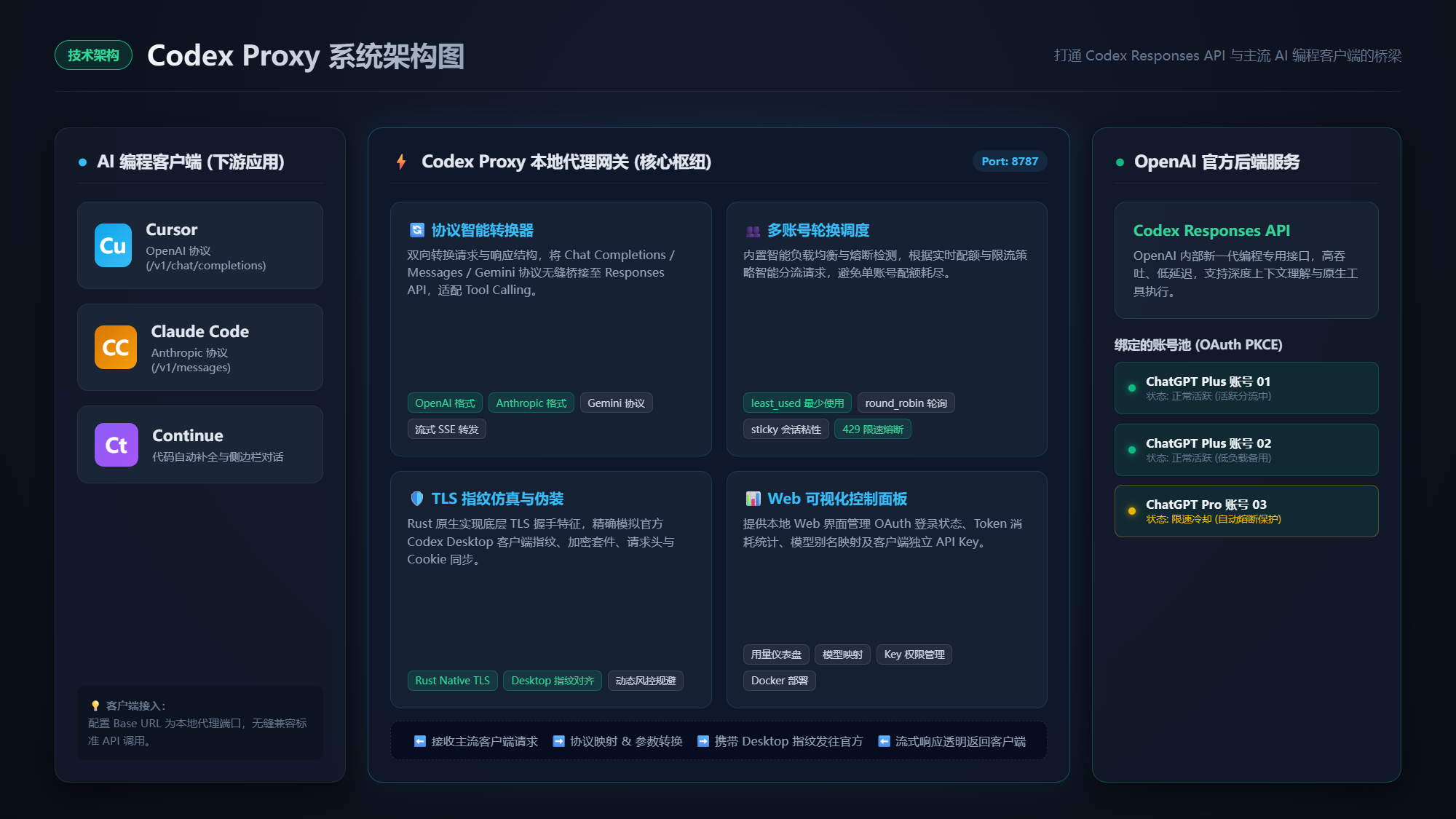 Codex Proxy 系统架构图