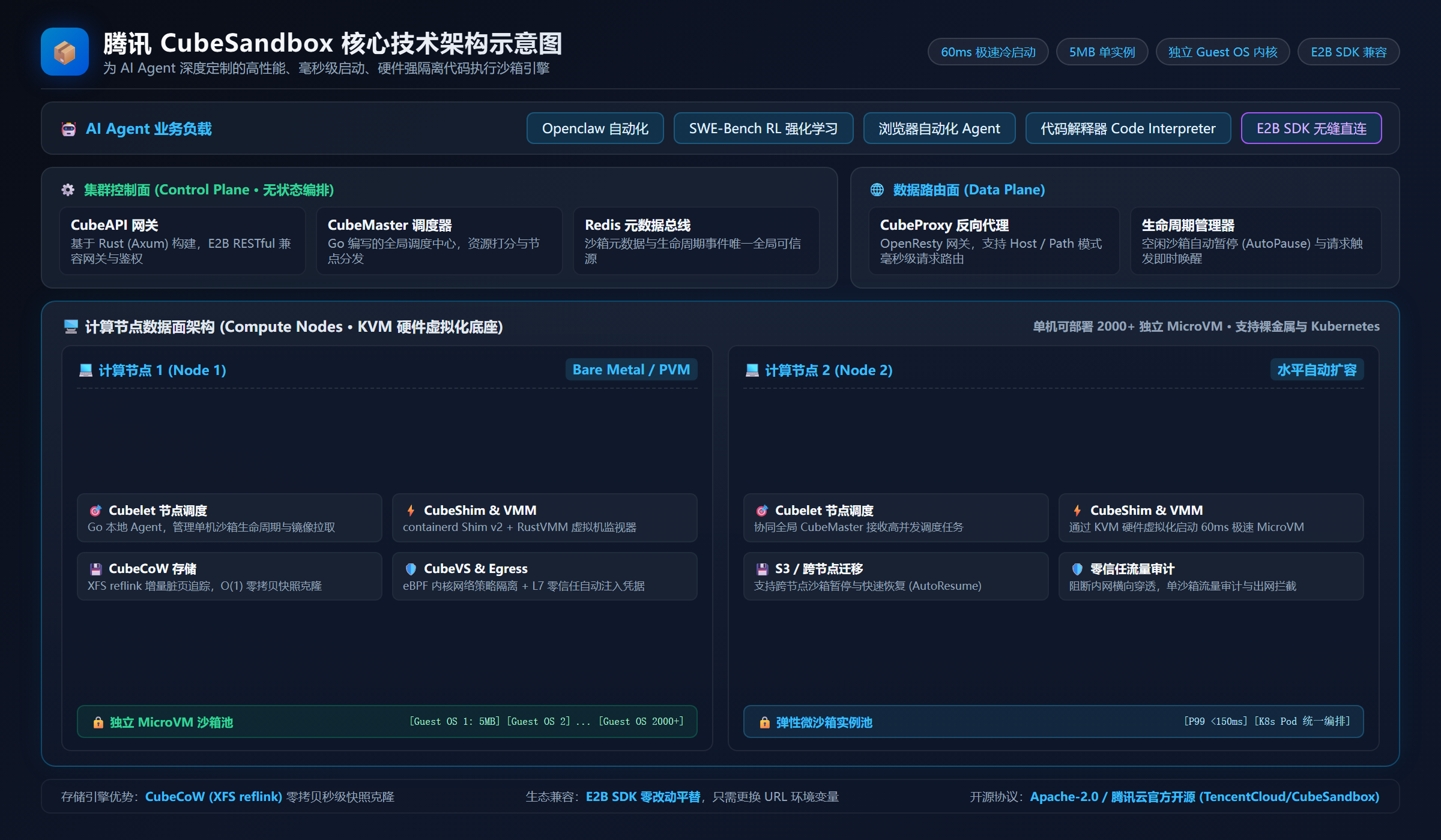 CubeSandbox 架构示意图