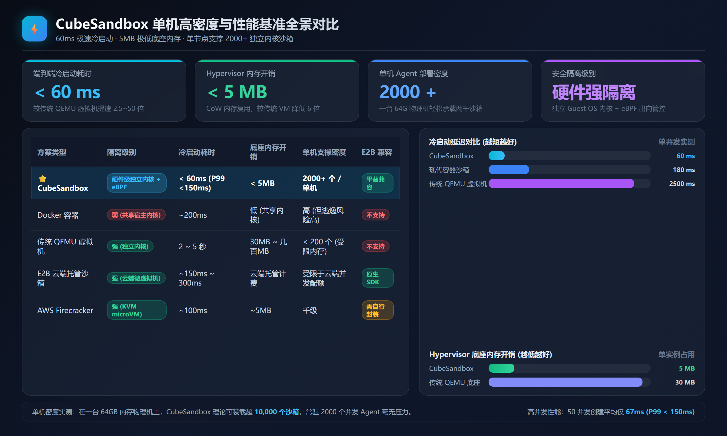 CubeSandbox 单机密度对比图