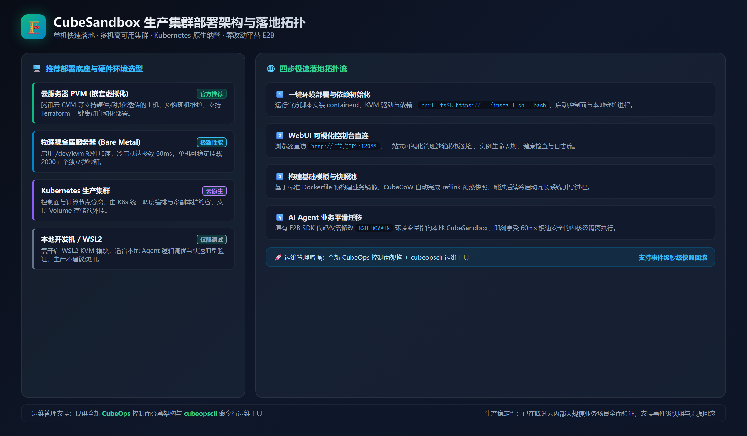 CubeSandbox 部署架构图