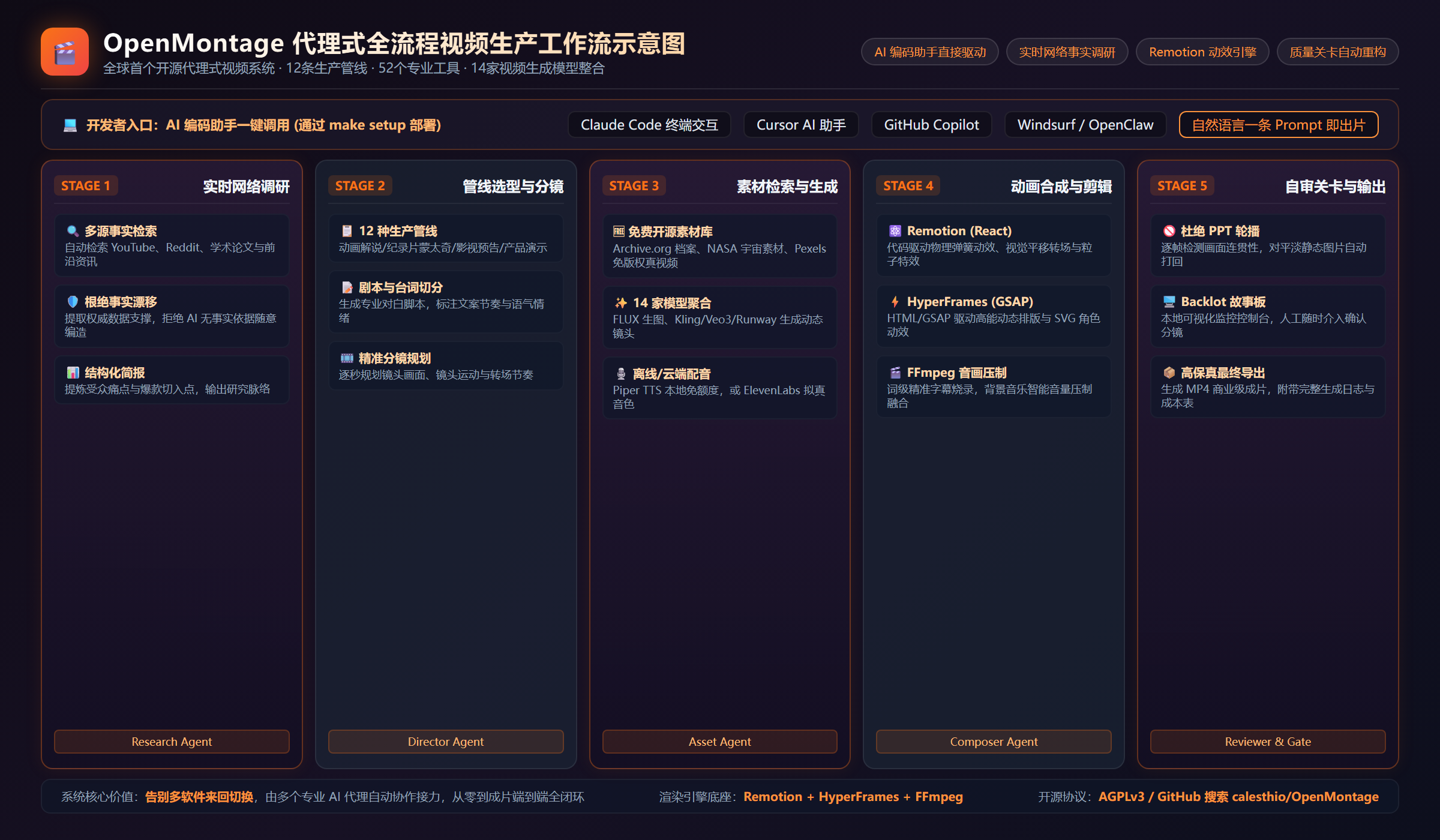 OpenMontage 工作流示意图