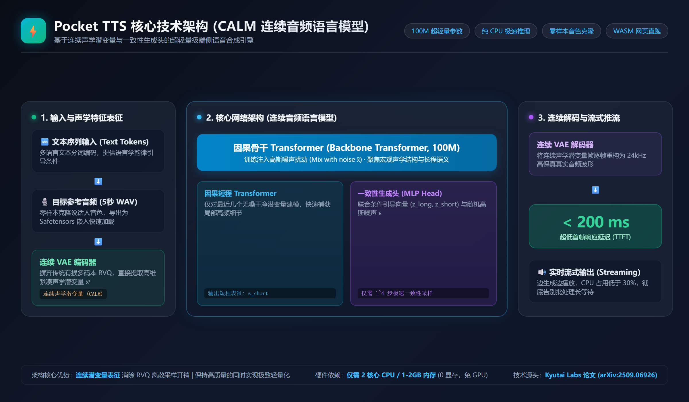 Pocket TTS 架构图
