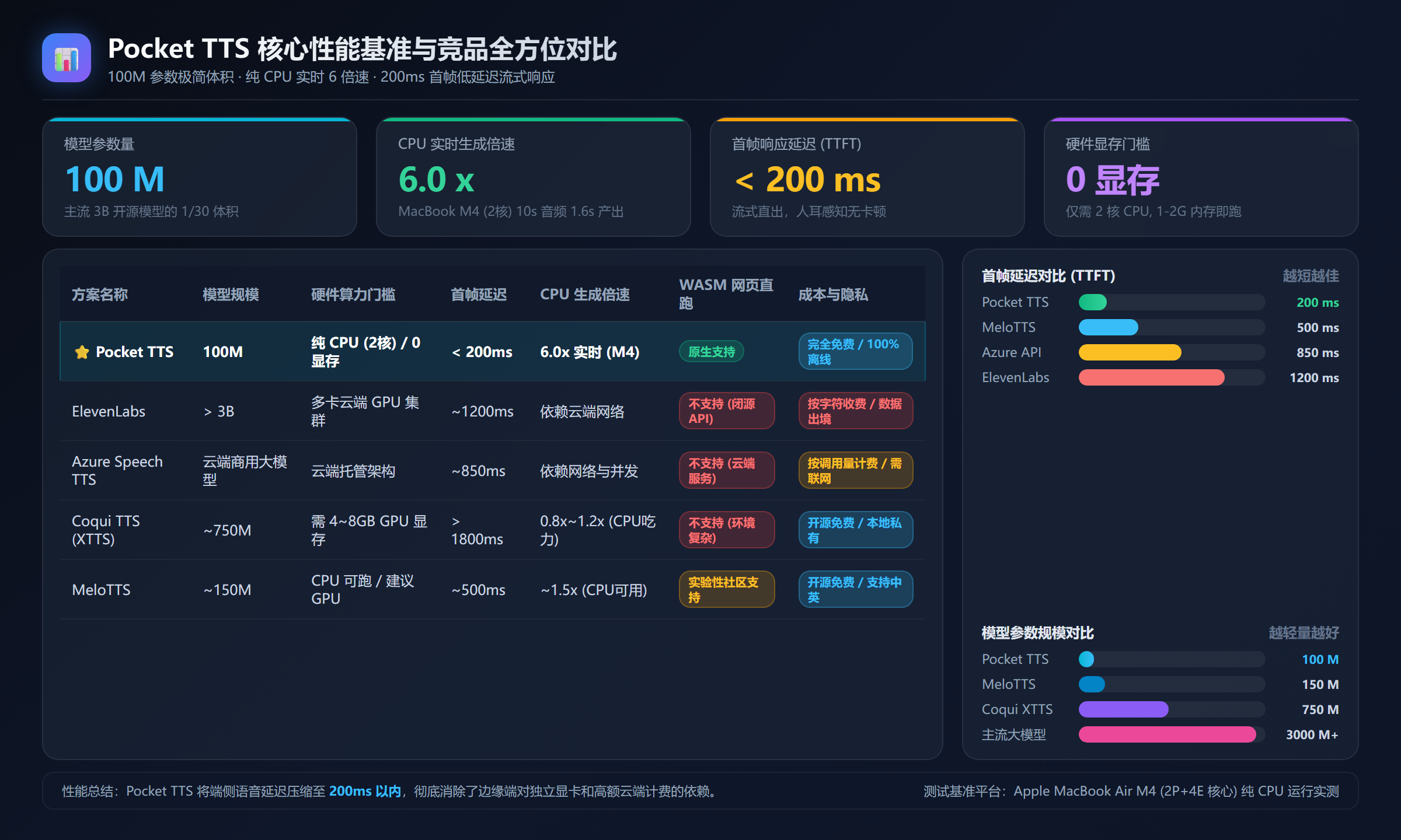 Pocket TTS 性能对比图